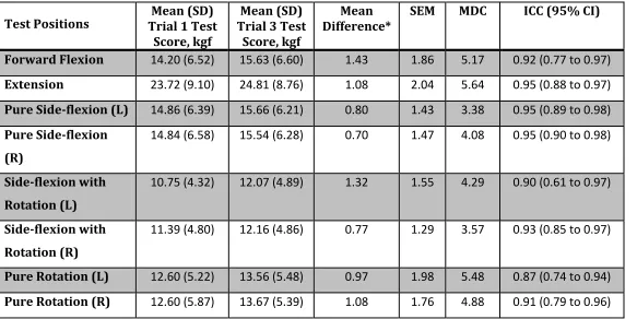 Table 2.3: Inter-session Retest Reliability of Neck Strength Using a Handheld Dynamometer in a Healthy Population 