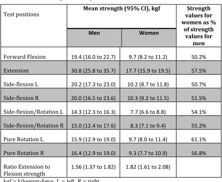 Table 2.4: Mean strength values by sex of trial 1. 