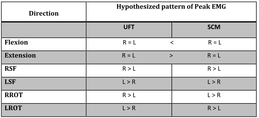Table 3.1: Anticipated pattern of EMG activity by direction 