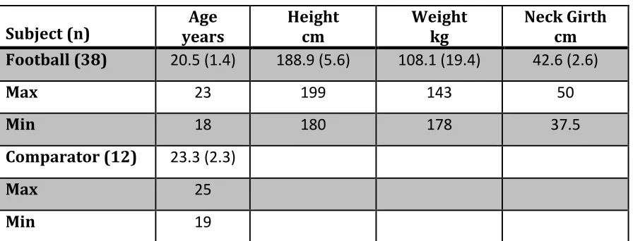 Table 3.2: Demographic details. (SD) 
