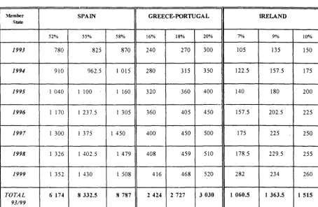 Table I shows the breakdown of commitments under the instrument by Member State and by field