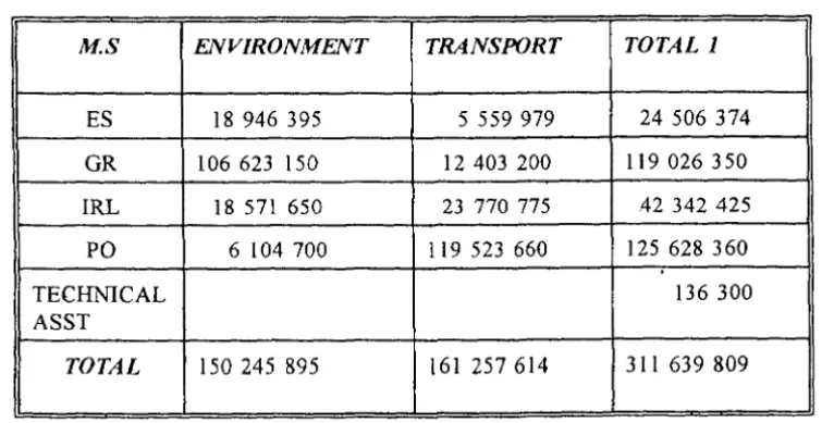 Table 2 - APPROPRIATIONS FOR PAYMENTS FOR 1993: ECU 800 million 1 