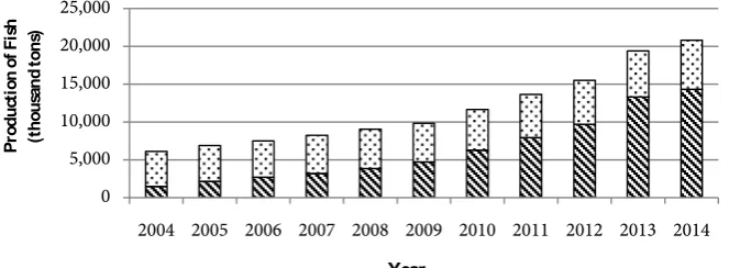 Figure 1. The production of fish in Indonesia during 2004-2014. Source: Statistics Indo-nesia [1]