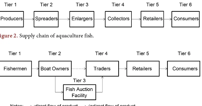 Figure 2. Supply chain of aquaculture fish. 