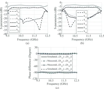 Figure 9. The comparison between simulated and measured magnitudes and phase offor input port 1; (a) Simulated magnitude, (b) measured magnitude, and (c) simulated and measured S-parametersphase diﬀerence.