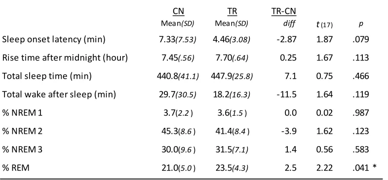 Table 2Sleep measures between recording nights