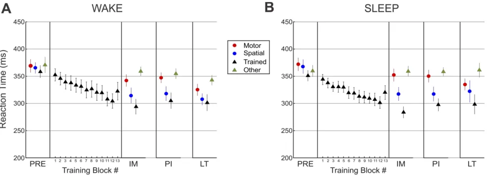 Figure 4. Overview of SRTT task performance across sessions for intervals of wake and sleep