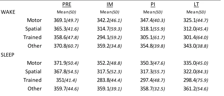 Table 4SRTT representation test reaction times across sessions