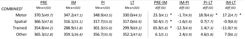 Table 5Pairwise comparisons between representation test reaction times across sessions