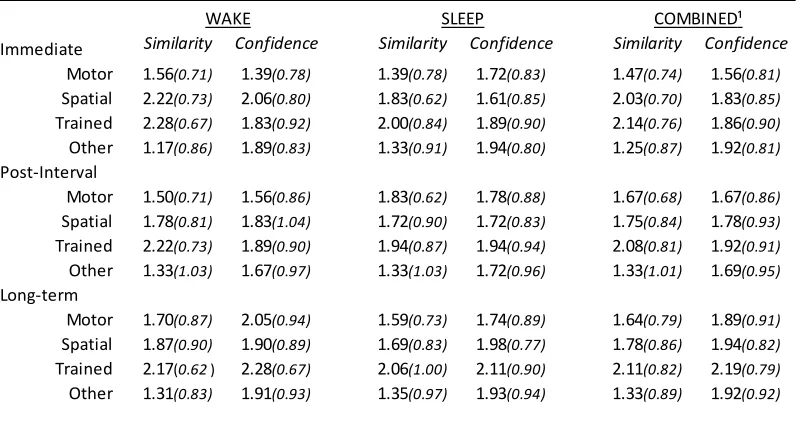 Table 7Group similarity and confidence ratings across representation tests 