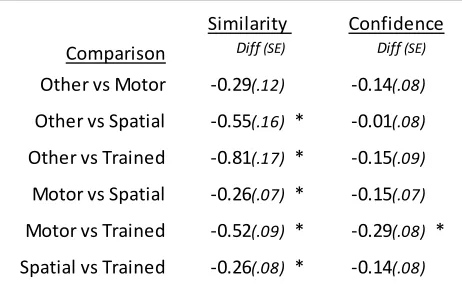 Figure 5. Combined group SRTT performance and representation similarity rating. (A) Overview of SRTT task performance across sessions for combined (WAKE+SLEEP) interval groups