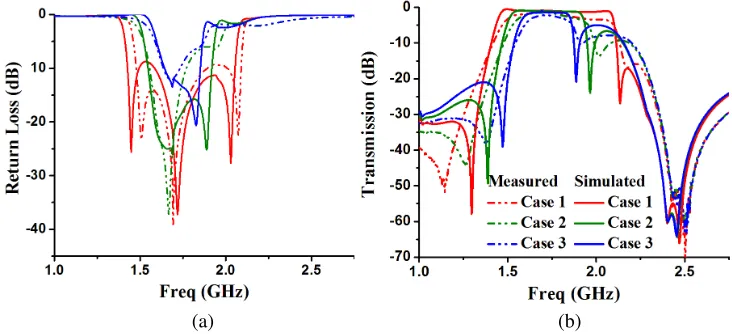 Table 1. Comparisons with other reported tunable ﬁlters.