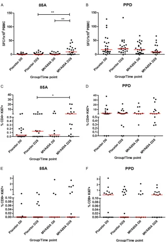 FIG 1 Detection of antigen-speciﬁc responses in infants vaccinated with MVA85A. IFN-(PPD) from� ELISpot responses (A and B) and percentages of proliferating CD4�Ki67� (C and D) and CD8� Ki67� (E and F) in PBMC after stimulation with a single pool of antige