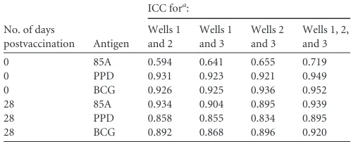 TABLE 1 Correlations between percent CD4� Ki67� PBMC and IFN-�ELISpot responses in South African infants after vaccination with eitherMVA85A or placebo (vaccination groups combined)