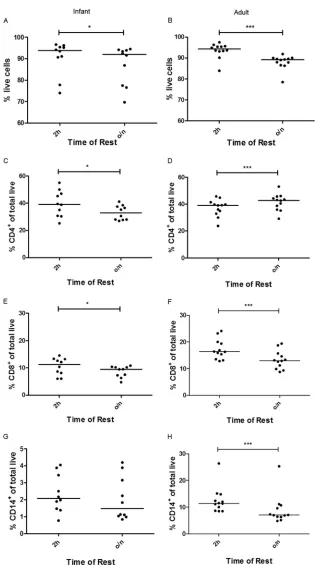 FIG 4 Changes in lymphocyte and monocyte cell frequencies following overnight resting of cells