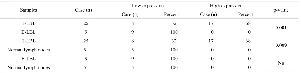 Table 1. Expression of Notch 1 in LBL and normal lymph nodes. 