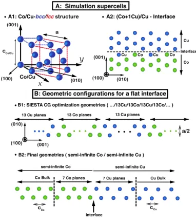Figure 1: (Color online) (A1) Schematic representation of the Co and Cu bcc/fcc bulk unit cells; (A2) Side view of the modeled diffusion interface employed in the present work; (B1) Periodic · · ·/13Co/13Cu/· · · geometric configuration used in the conjuga