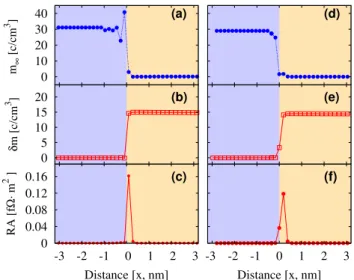 Figure 2: (Color online) (Top) Spatial spin accumulation and (Bot- (Bot-tom) Interfacial resistance of the Co/Cu system with an ideal interface, i.e