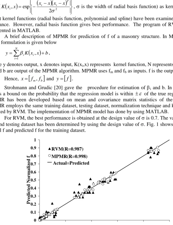 Fig. 1. Plot between Actual f and predicted f for training dataset. 