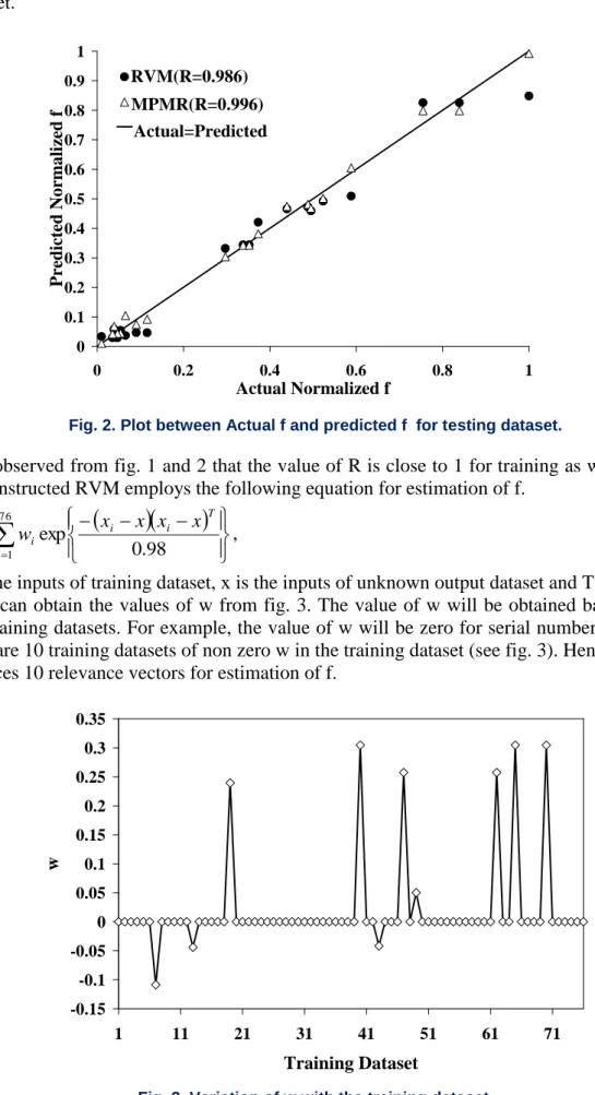 Fig. 2. Plot between Actual f and predicted f  for testing dataset. 