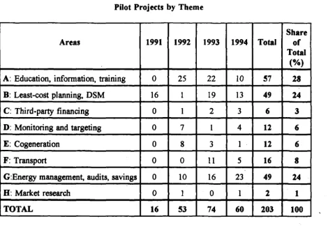Pilot Projects by Table 1 Theme 