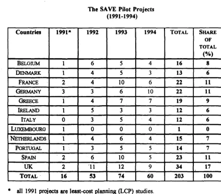 The SAVE Pilot Projects Table 2 (1991-1994) 