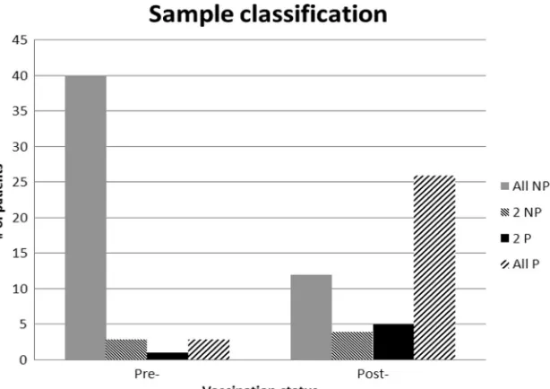 FIG 1 Interlaboratory agreement in clinical classiﬁcations using a threshold algorithm