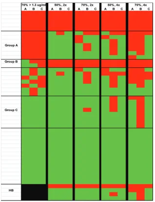 FIG 3 Comparison of classiﬁcations using threshold or fold-change methods. Patients labeled as responders according to each set of criteria are represented ingreen, while nonresponders are represented in red
