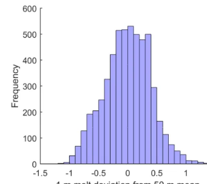Figure 4. Histogram of deviation of 1 m melt from 50 m mean de-rived from terrestrial lidar scans of static ice front between 2012 and2014.