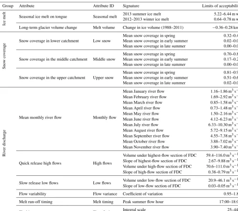 Table 2. Summary of signatures used to evaluate model acceptability. Units with an asterisk (*) are per section of ﬂow duration curve.