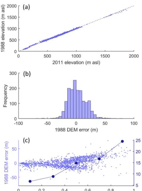 Figure 5. Error model for estimating uncertainty in glacier vol-ume change between 1988 and 2011 including 1988 vs