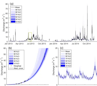 Figure 6. Snow coverage curves deﬁned from the MOD10A1 snow cover product from 2000 to 2015 with 95 % conﬁdence bounds.
