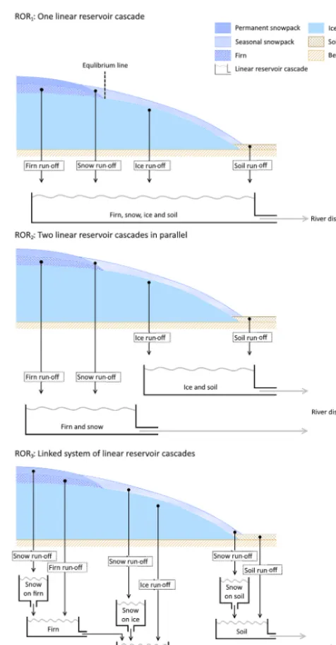 Figure 2. Three run-off-routing model structures which relate thelinear reservoir cascade conﬁgurations to idealised cross sections ofa temperate glacier.