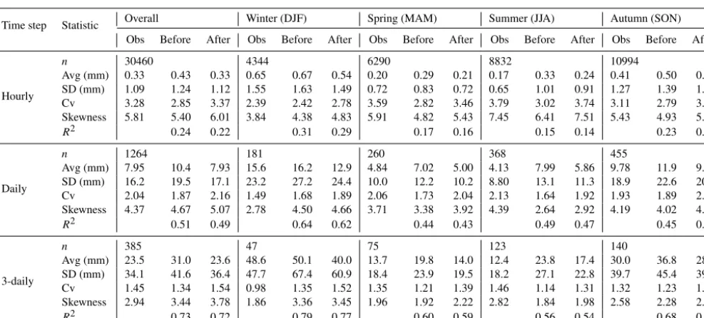 Table 1. Statistics calculated from the observed (Obs) precipitation data at AWS1 and from the corresponding ICRA precipitation databefore and after bias correction