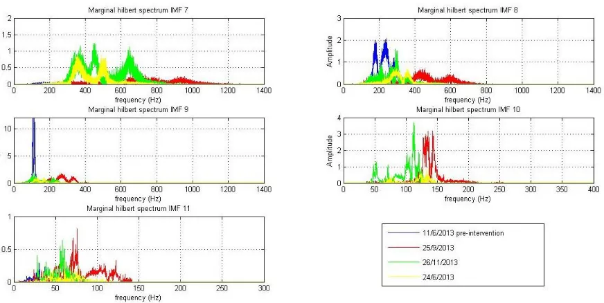 Figure 6. Marginal Hilbert Spectra, IMFs #7 to #11, for all tracks. 