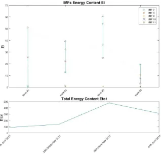 Figure 7. Trends of IMFs Energy Content (Total Energy Content shown for comparison). 