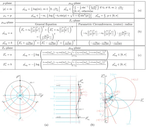 Table 1. Summary of the main transformations between complex ρ-, ρlog- and Zn-planes.