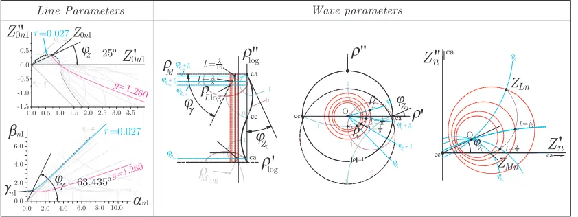Figure 5. Graphical analysis of the matching procedure from the impedance ZL = 2 + 2j to the realimpedance ZM = 1.5 by using a TL with φZ0 = 25◦ and φγ = 63.435◦.