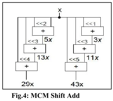 Fig.4: MCM Shift Add 