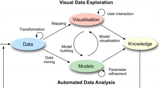 Figure 2.1: Process model of visual analytics 1