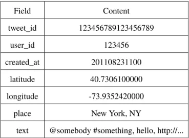 Table 3.1: Original Tweet Structure - The structure of the tweets collected by Institut für Visual- Visual-isierung und Interaktive Systeme (VIS) of Universität Stuttgart and were stored as CSV files