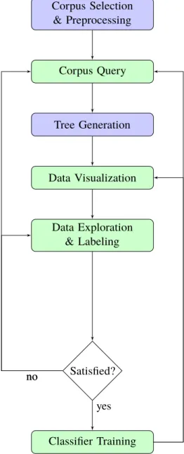 Figure 3.1: Analytical loop of the approach - Interactive elements are in green, data extraction and processing elements are in blue