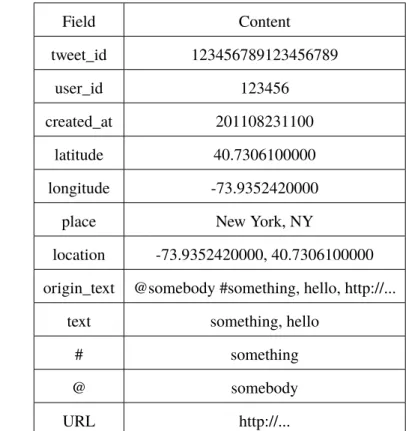 Table 3.2: Preprocessed Tweet Structure - After preprocessing, each tweet has twelve fields:
