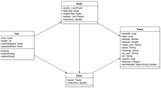 Figure 3.3: UML diagram of the generated tree structure