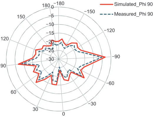 Figure 7. Simulated gain of the proposed array antenna.