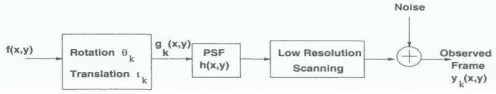 Figure 1.2. The input signal f (x,y) denotes the continuous (high resolution) image in the focal plane co-ordinate The observation model relating a high resolution image to the low resolution observed frames is shown in interpolation