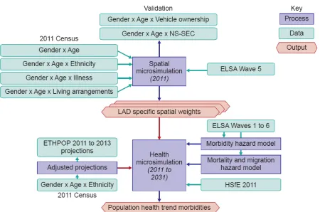 Figure 23.1 The framework for predicting future numbers of people with particular morbidities 
