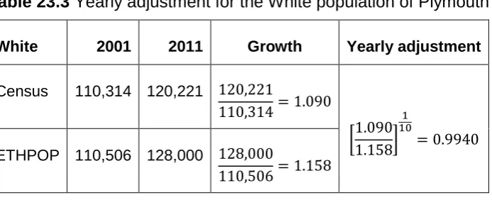 Table 23.3 Yearly adjustment for the White population of Plymouth 
