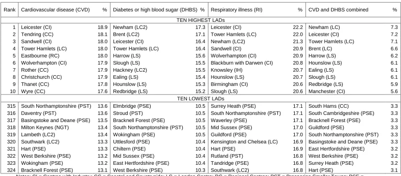 Table 23.2 Highest and lowest LADs for prevalence of CVD, DHBS, RI or CVD and RI combined, England, 2011 