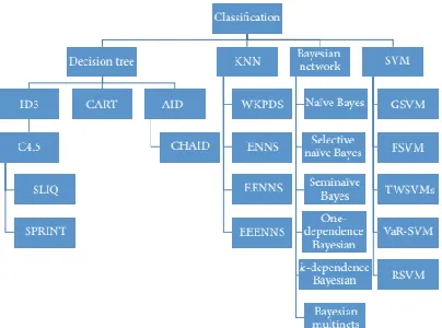 Figure 2: Te research structure of classifcation. 